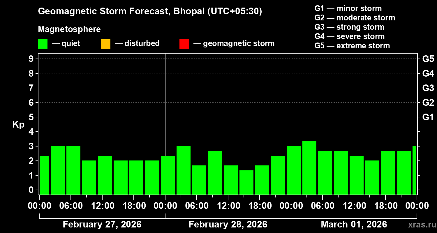Forecast of the geomagnetic index&nbsp;Kp
