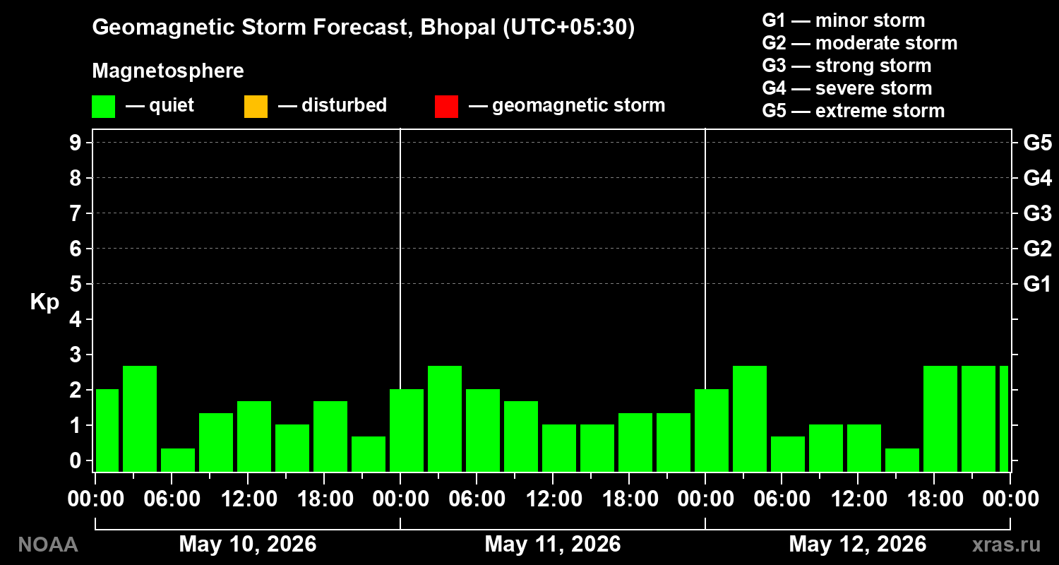Geomagnetic index Kp forecast for three days