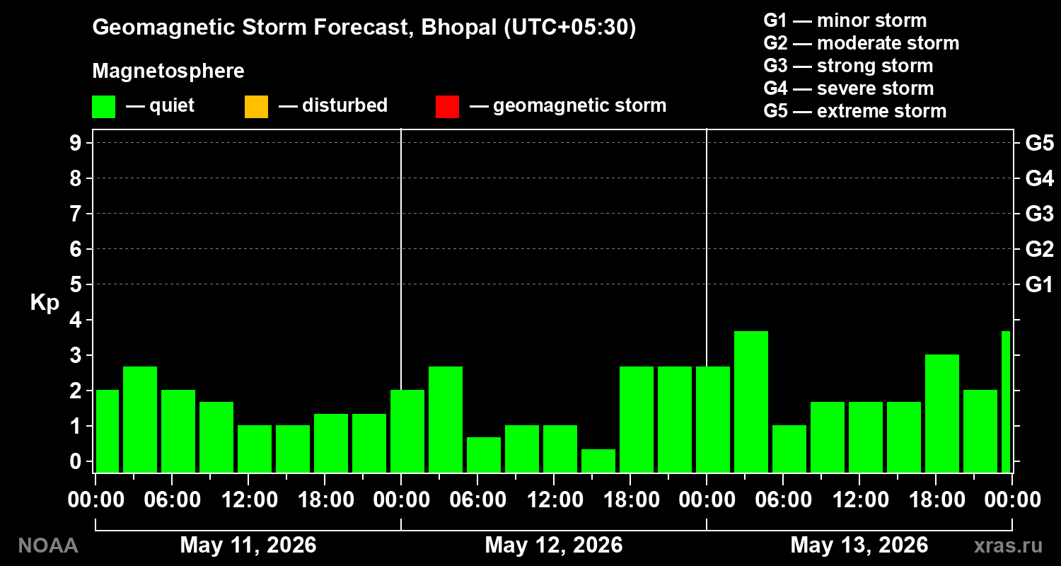 Geomagnetic index Kp forecast for three days