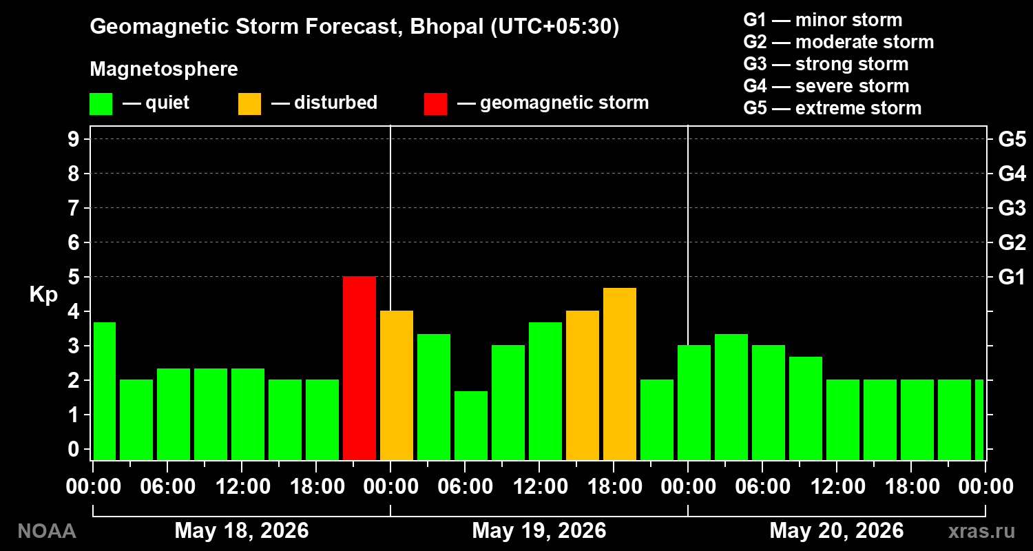 Geomagnetic index Kp forecast for three days