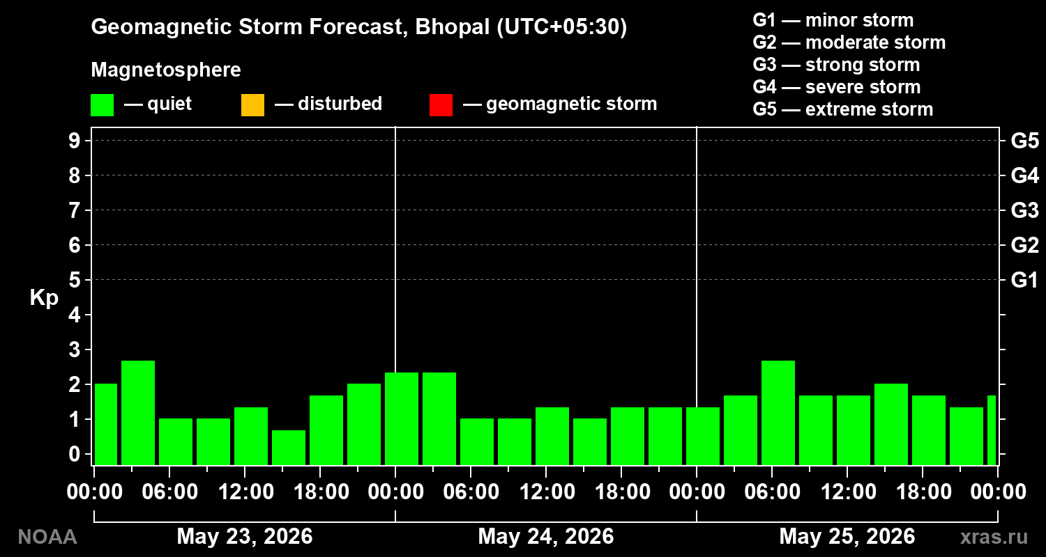 Geomagnetic index Kp forecast for three days