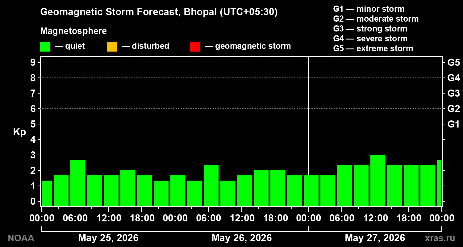 Geomagnetic index Kp forecast for three days