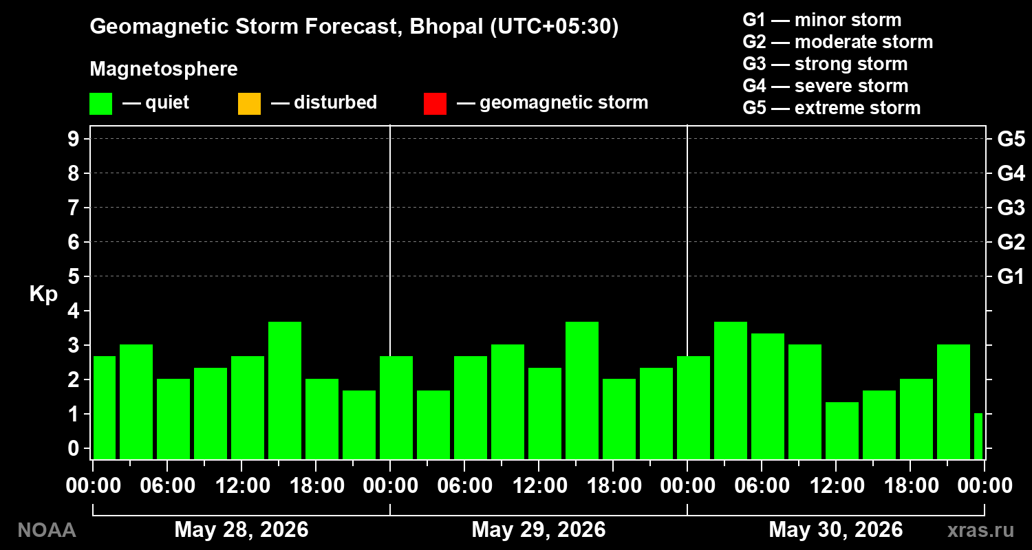 Geomagnetic index Kp forecast for three days
