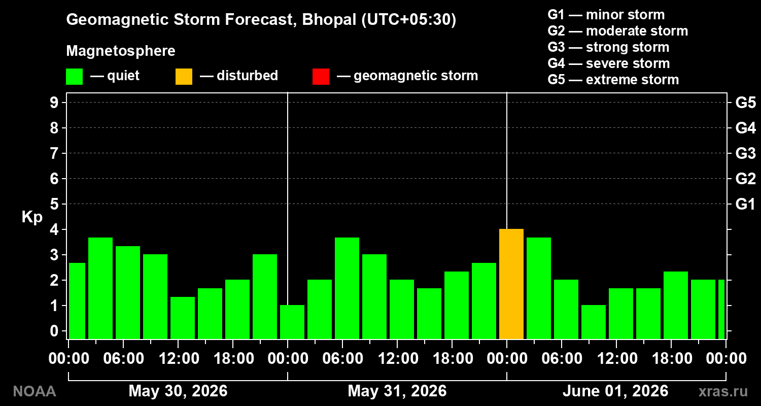 Geomagnetic index Kp forecast for three days
