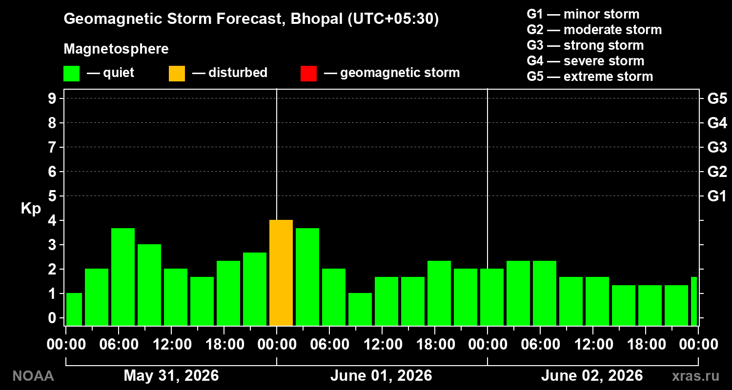 Geomagnetic index Kp forecast for three days