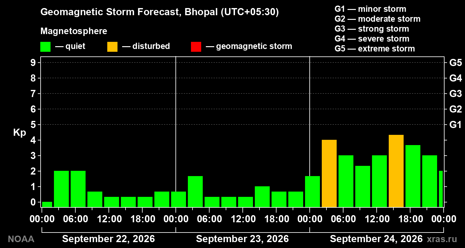 Geomagnetic index Kp forecast for three days