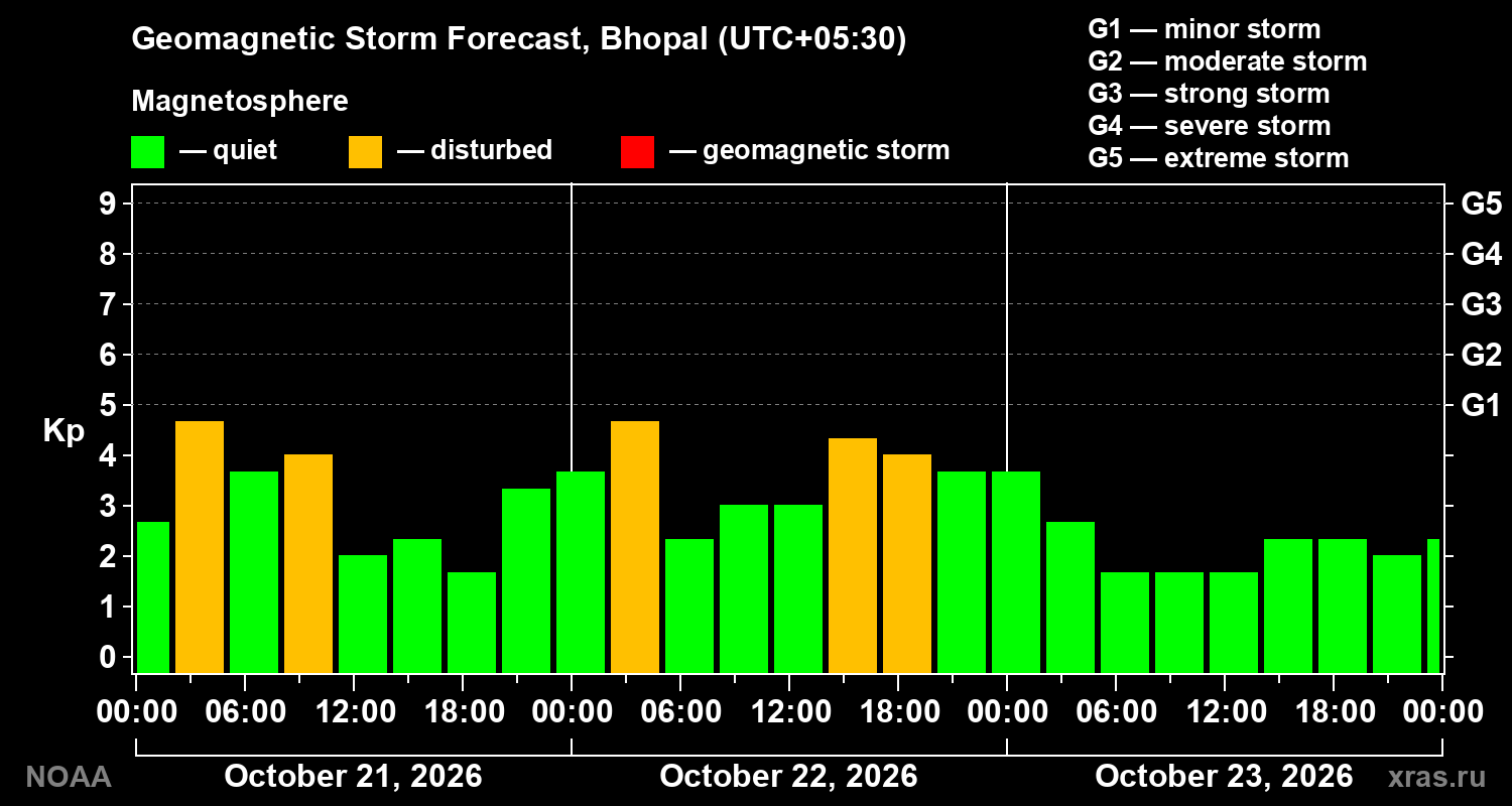 Geomagnetic index Kp forecast for three days