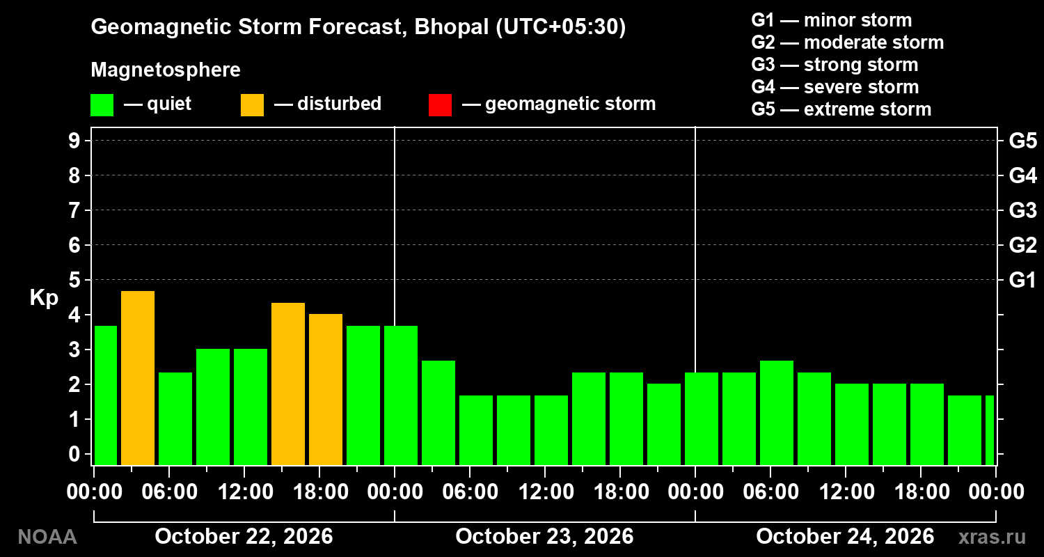 Geomagnetic index Kp forecast for three days