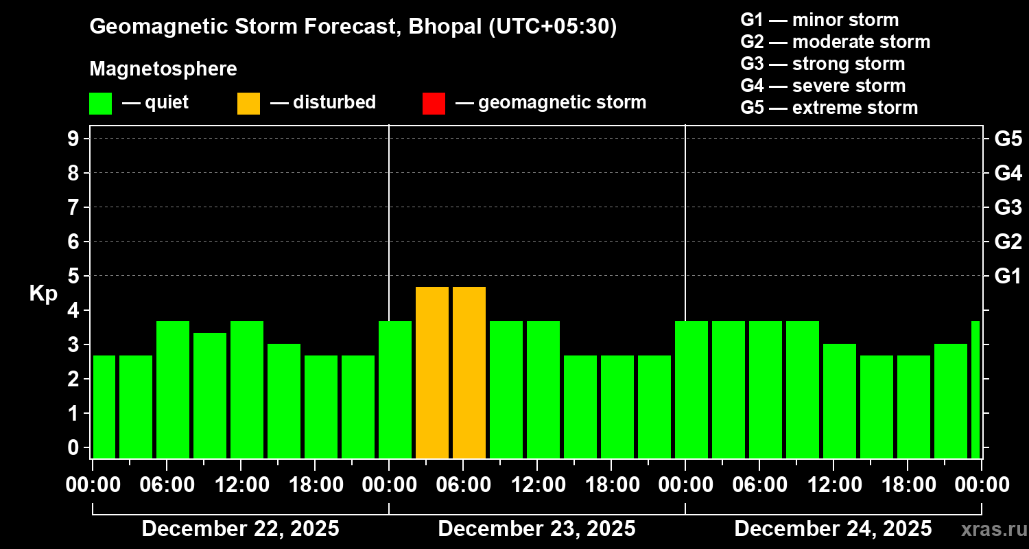 Forecast of the geomagnetic index&nbsp;Kp
