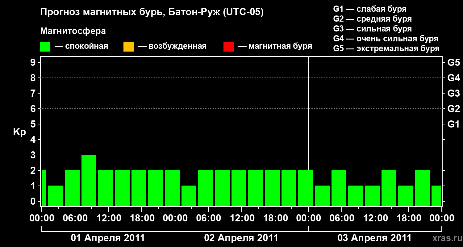 Прогноз геомагнитного индекса&nbsp;Kp