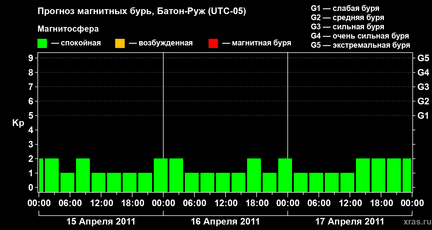 Прогноз геомагнитного индекса&nbsp;Kp