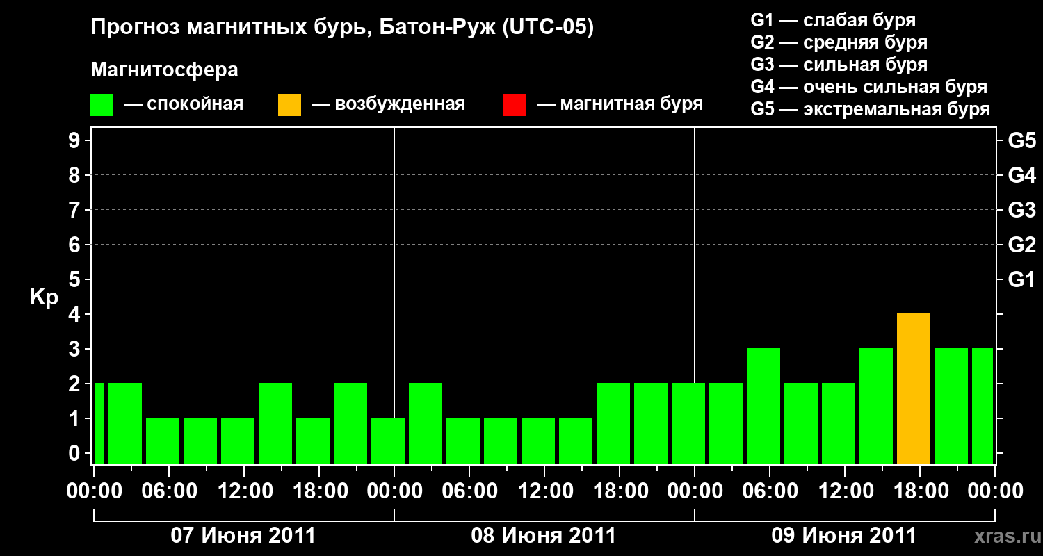 Прогноз геомагнитного индекса&nbsp;Kp