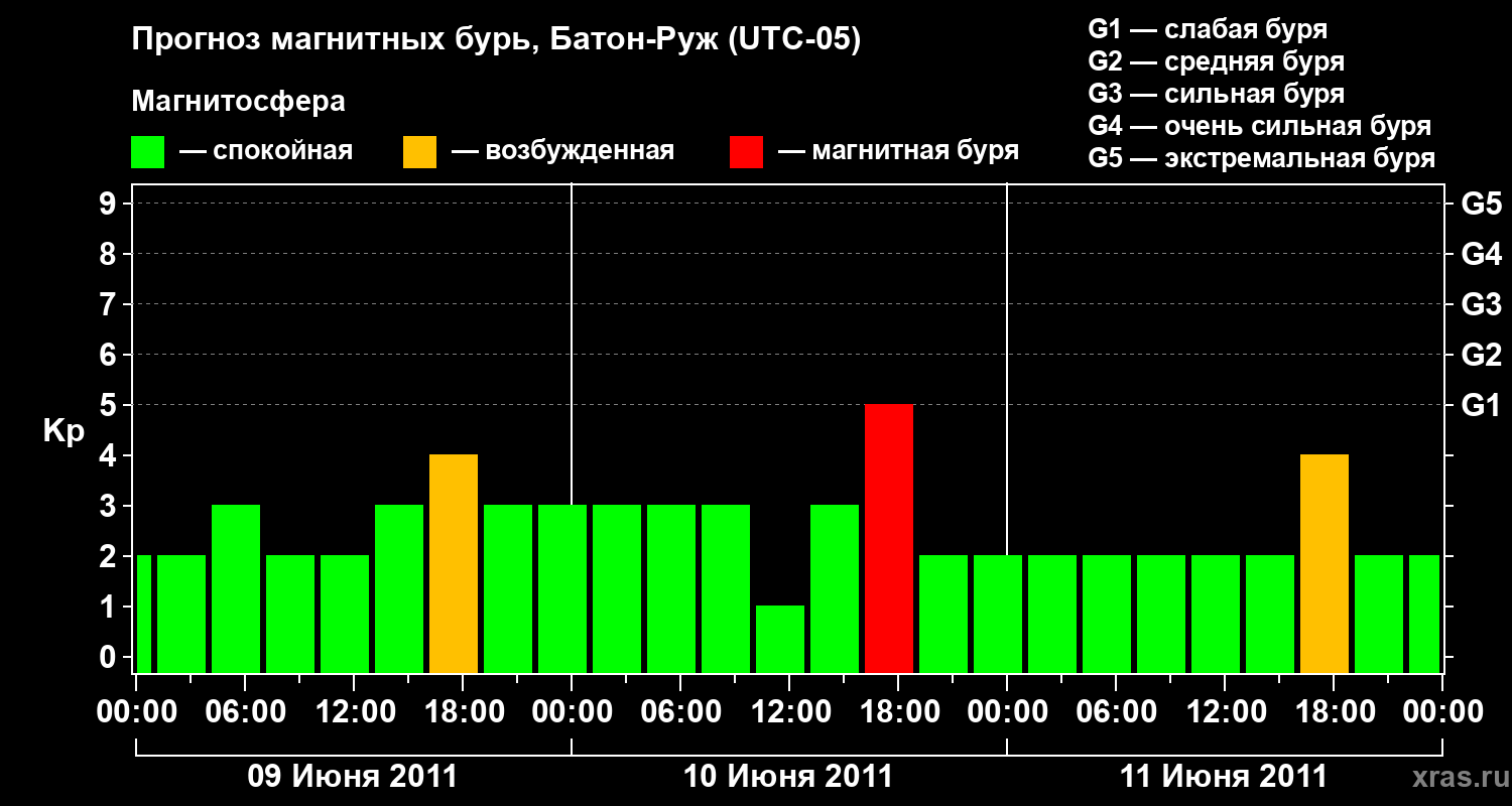 Прогноз геомагнитного индекса&nbsp;Kp