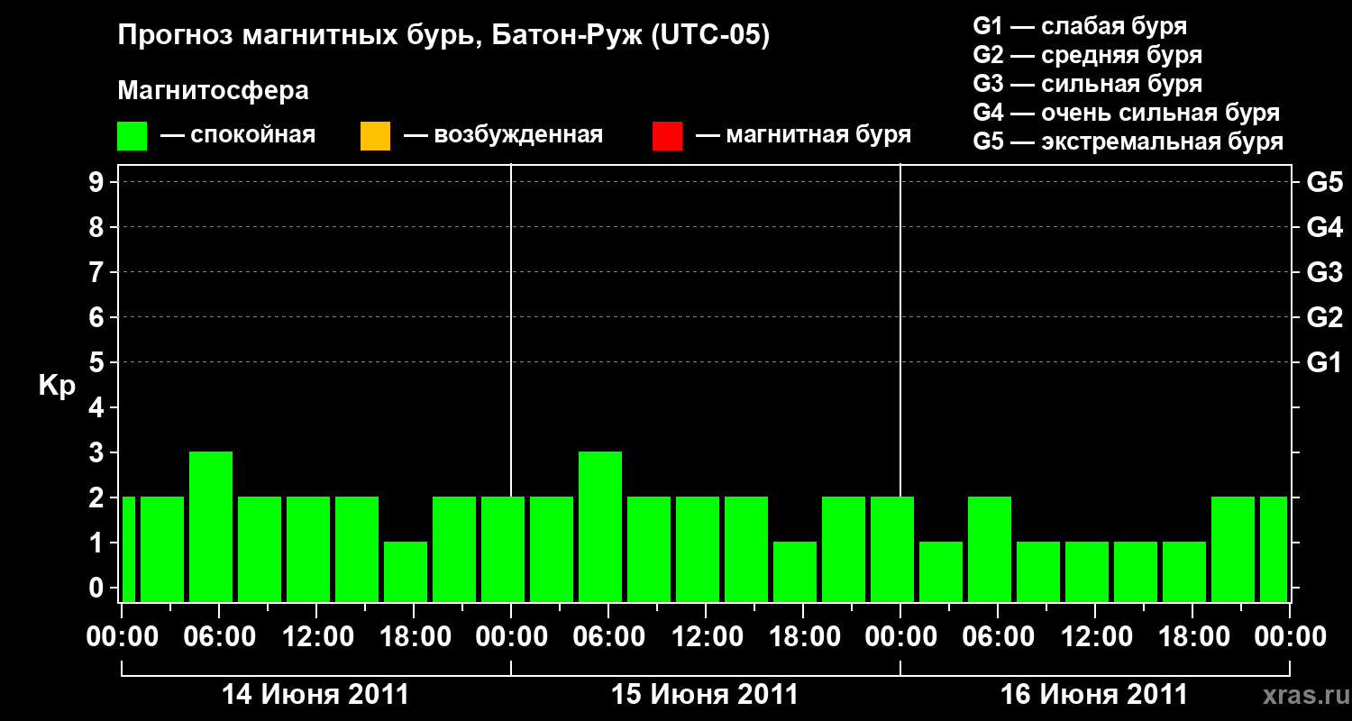 Прогноз геомагнитного индекса&nbsp;Kp