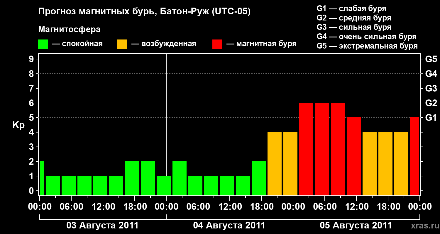 Прогноз геомагнитного индекса&nbsp;Kp