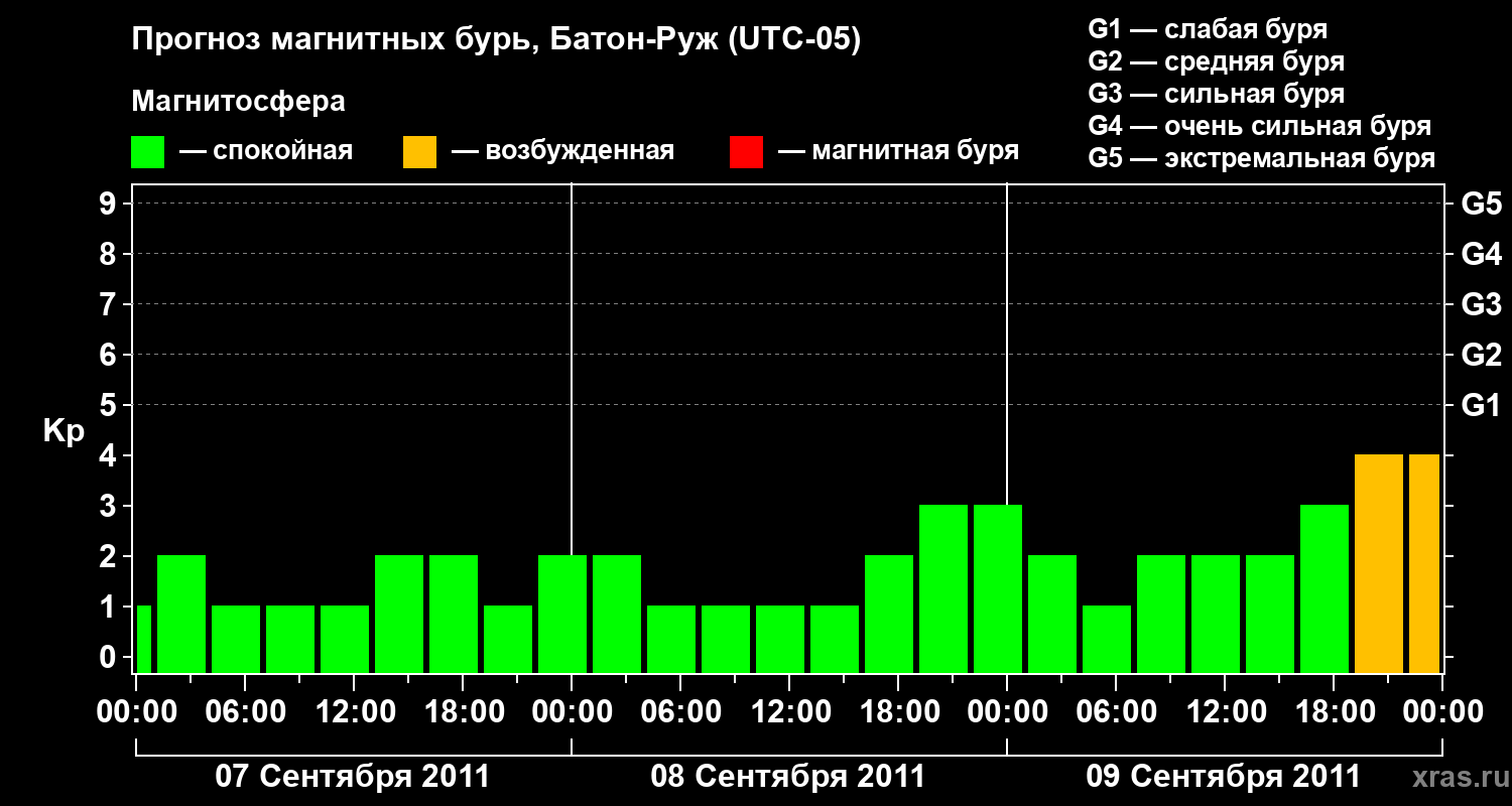 Прогноз геомагнитного индекса&nbsp;Kp