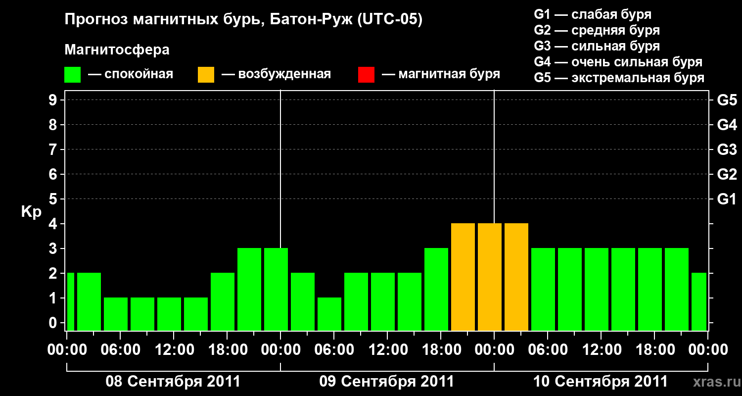 Прогноз геомагнитного индекса&nbsp;Kp
