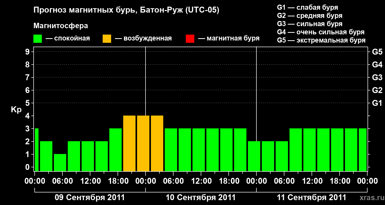 Прогноз геомагнитного индекса&nbsp;Kp