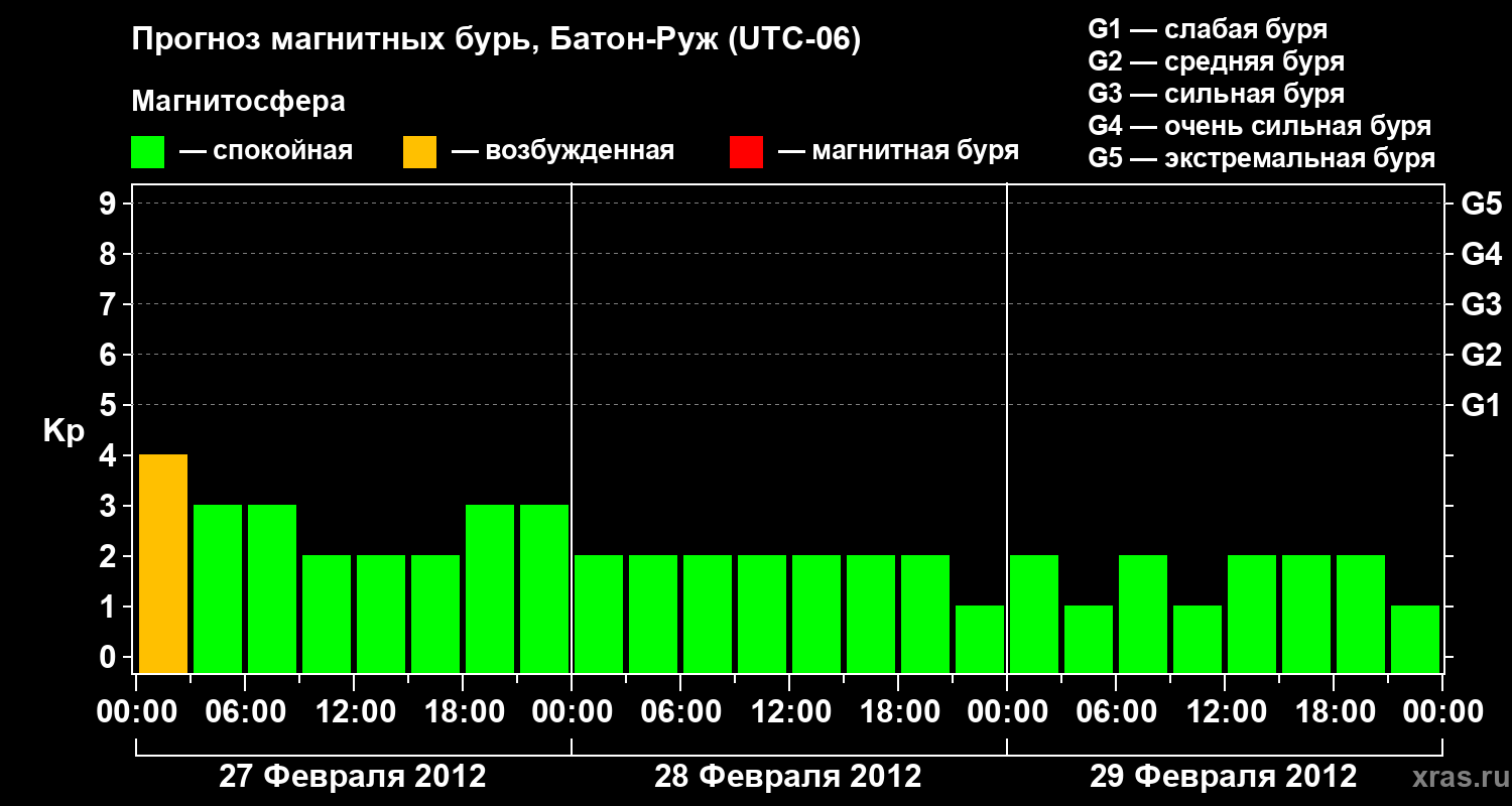 Прогноз геомагнитного индекса Kp