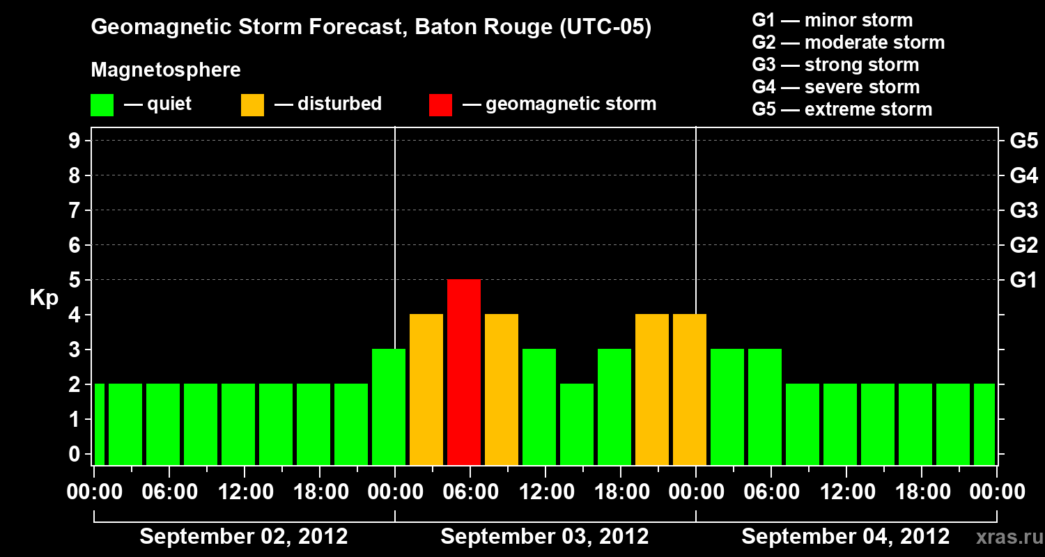 Forecast of the geomagnetic index Kp