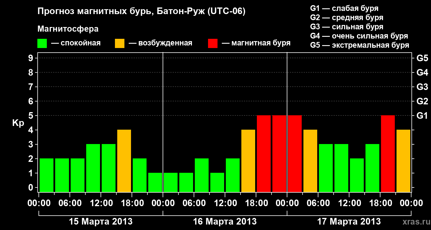 Прогноз геомагнитного индекса&nbsp;Kp
