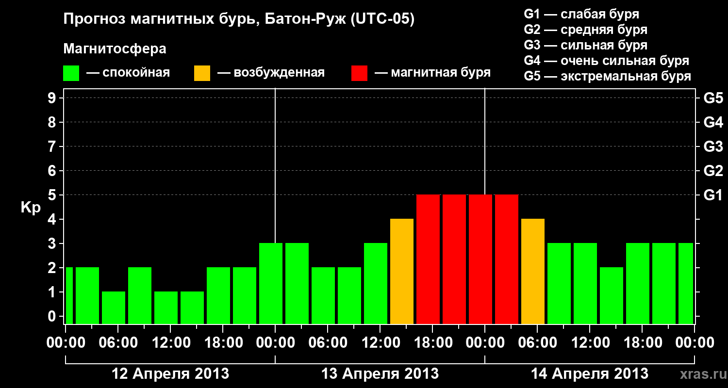 Прогноз геомагнитного индекса&nbsp;Kp