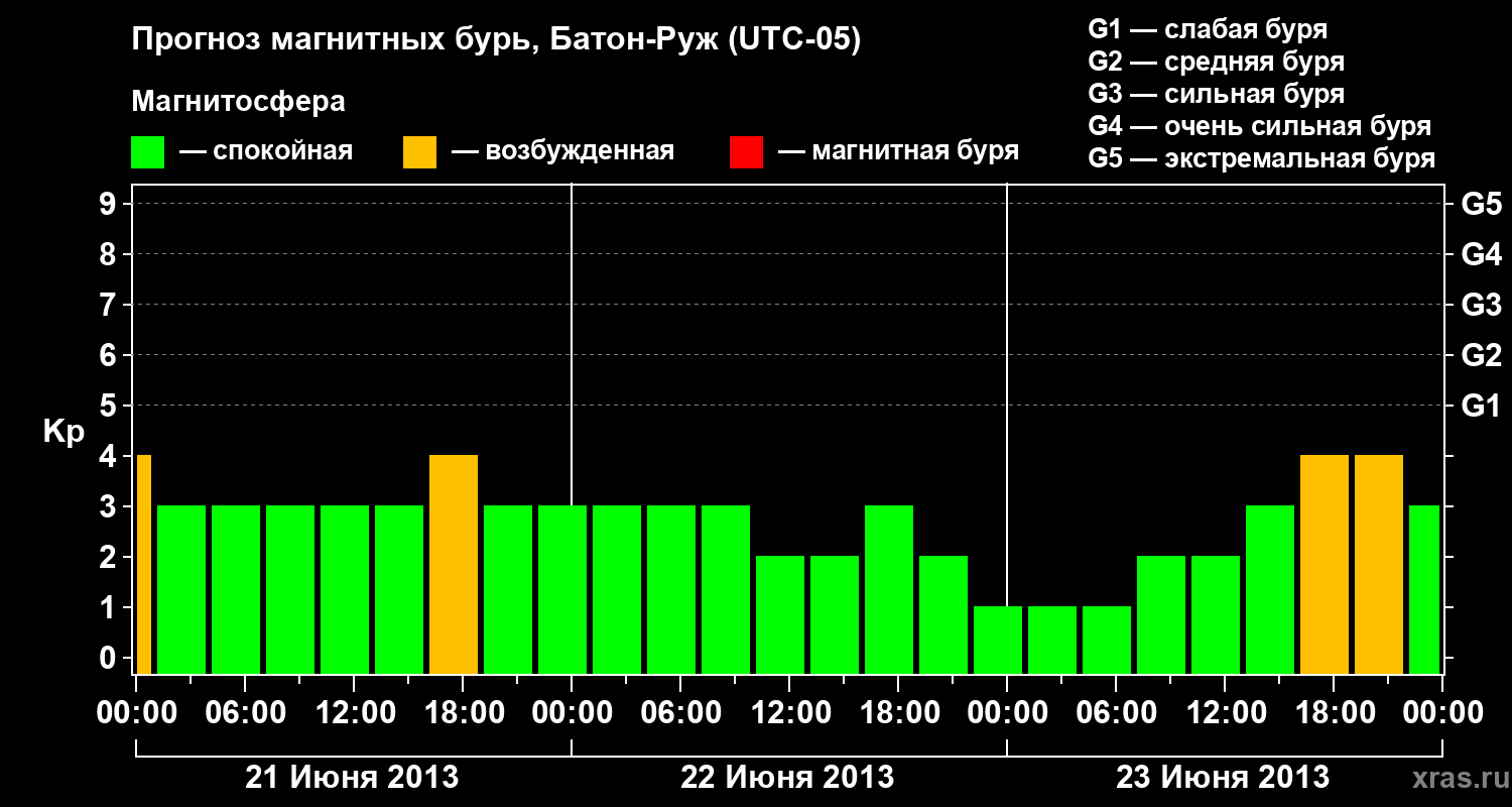 Прогноз геомагнитного индекса&nbsp;Kp