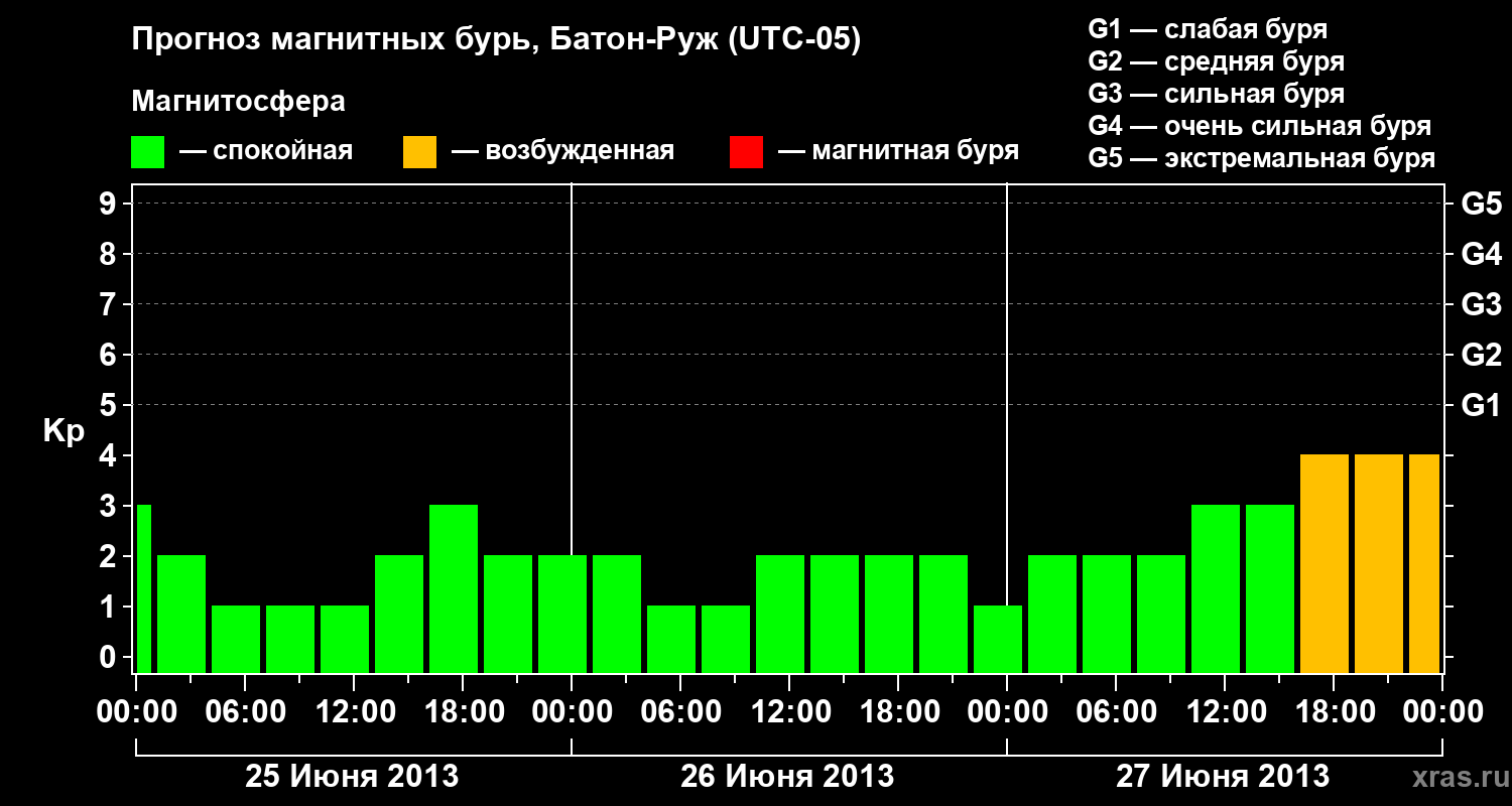 Прогноз геомагнитного индекса&nbsp;Kp
