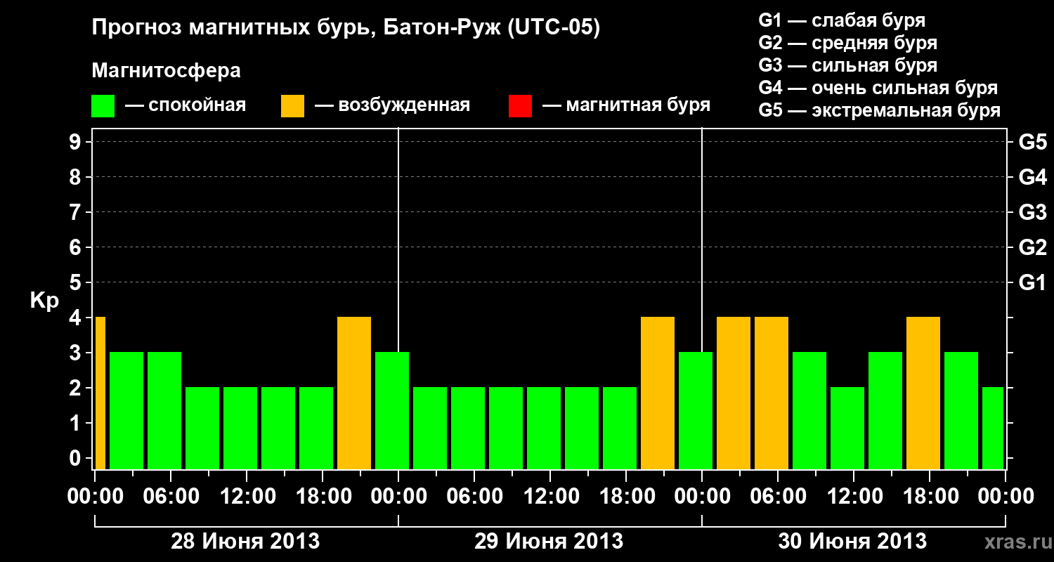 Прогноз геомагнитного индекса&nbsp;Kp