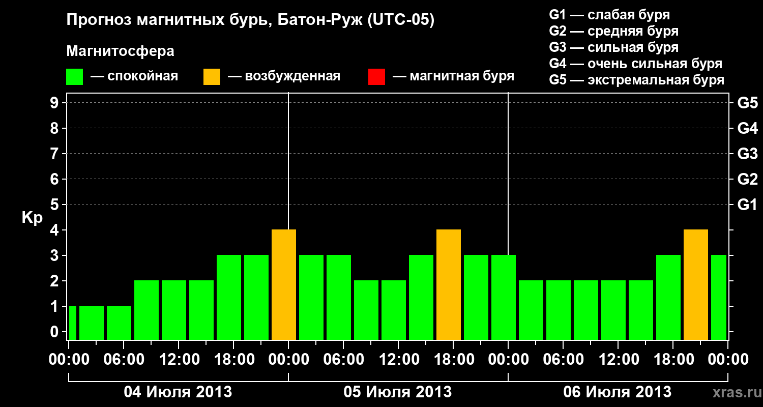 Прогноз геомагнитного индекса&nbsp;Kp