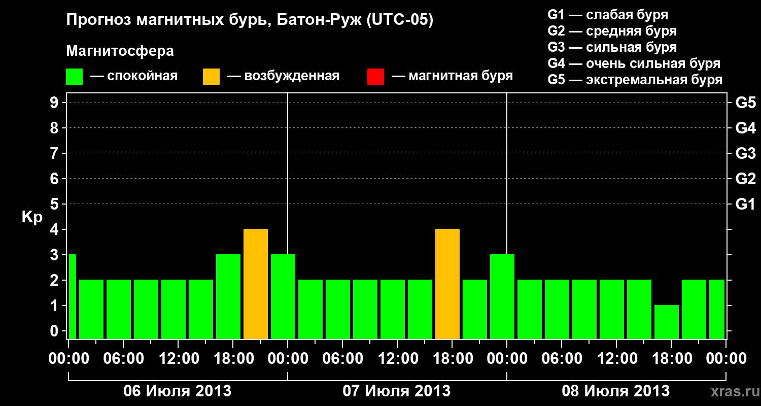 Прогноз геомагнитного индекса&nbsp;Kp