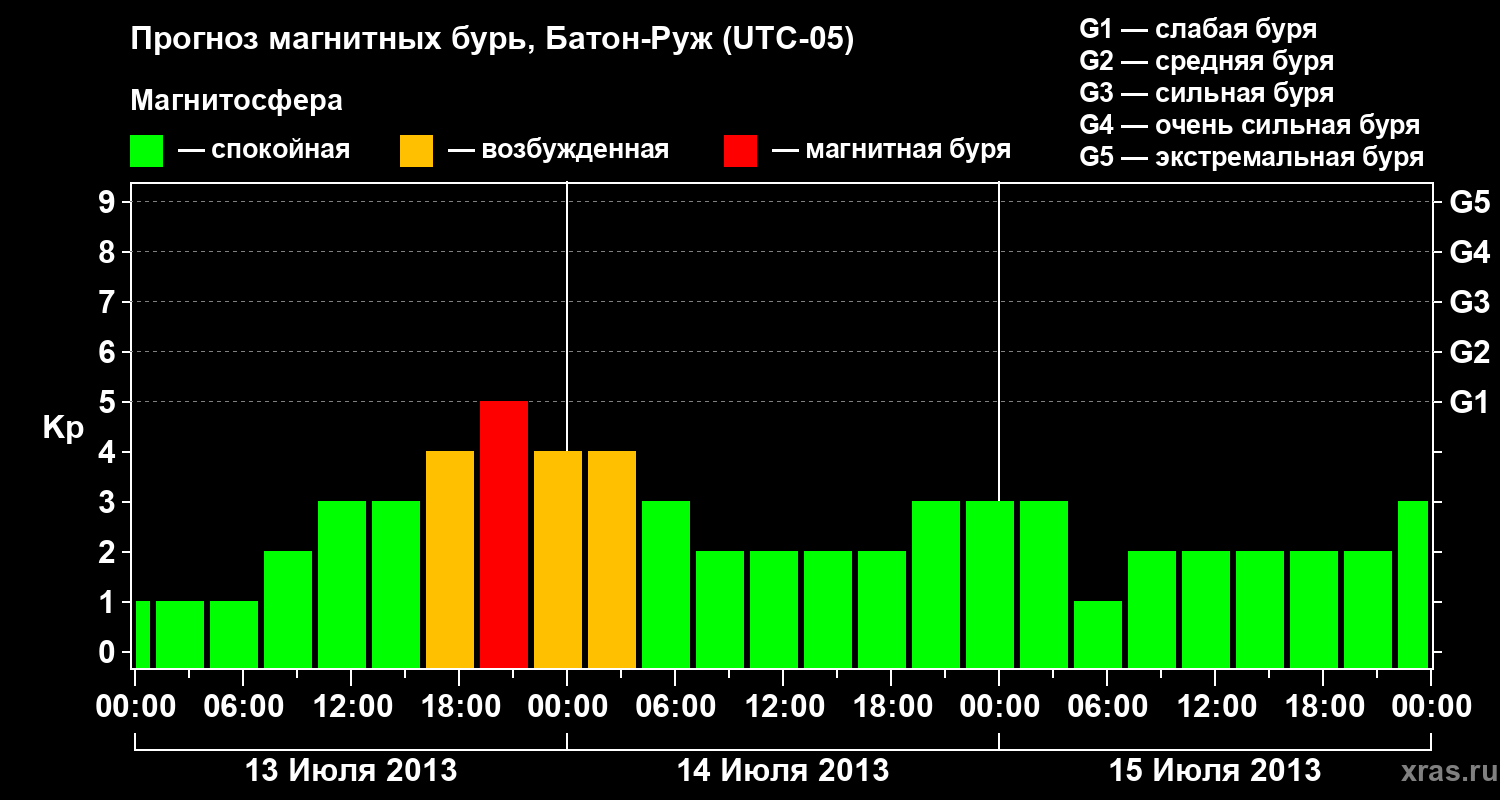 Прогноз геомагнитного индекса&nbsp;Kp