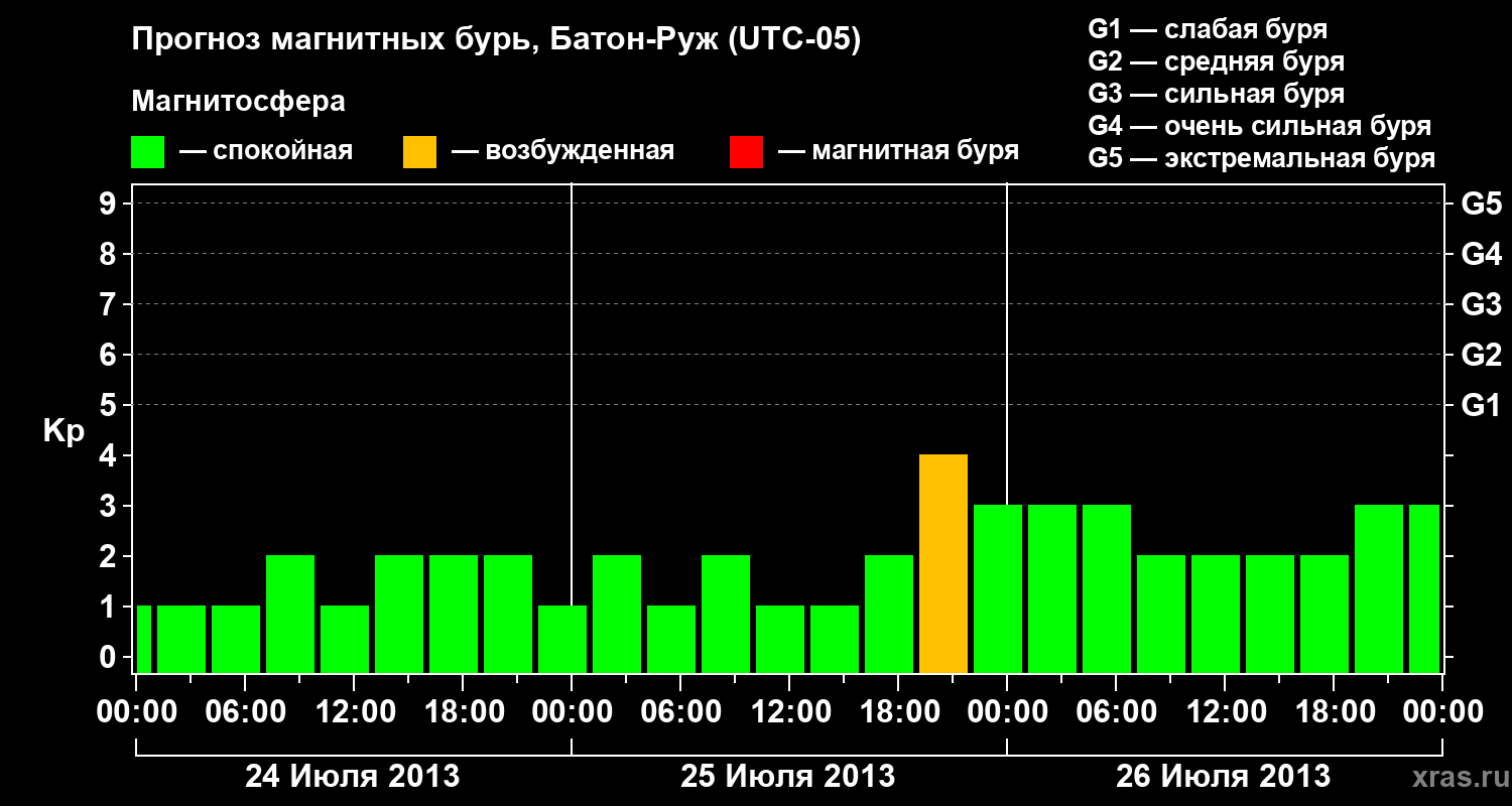 Прогноз геомагнитного индекса&nbsp;Kp
