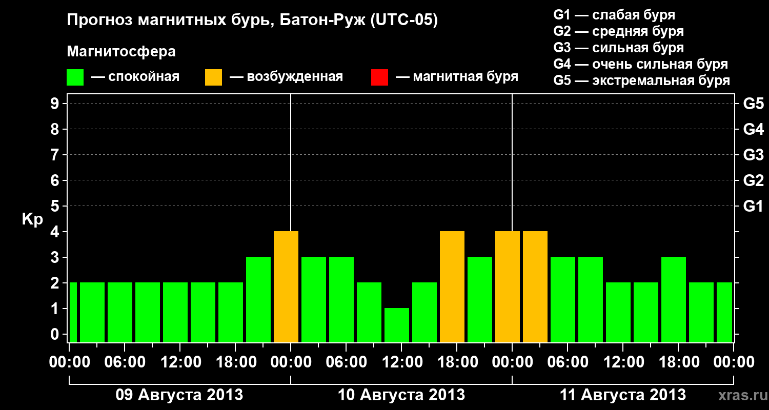 Прогноз геомагнитного индекса&nbsp;Kp