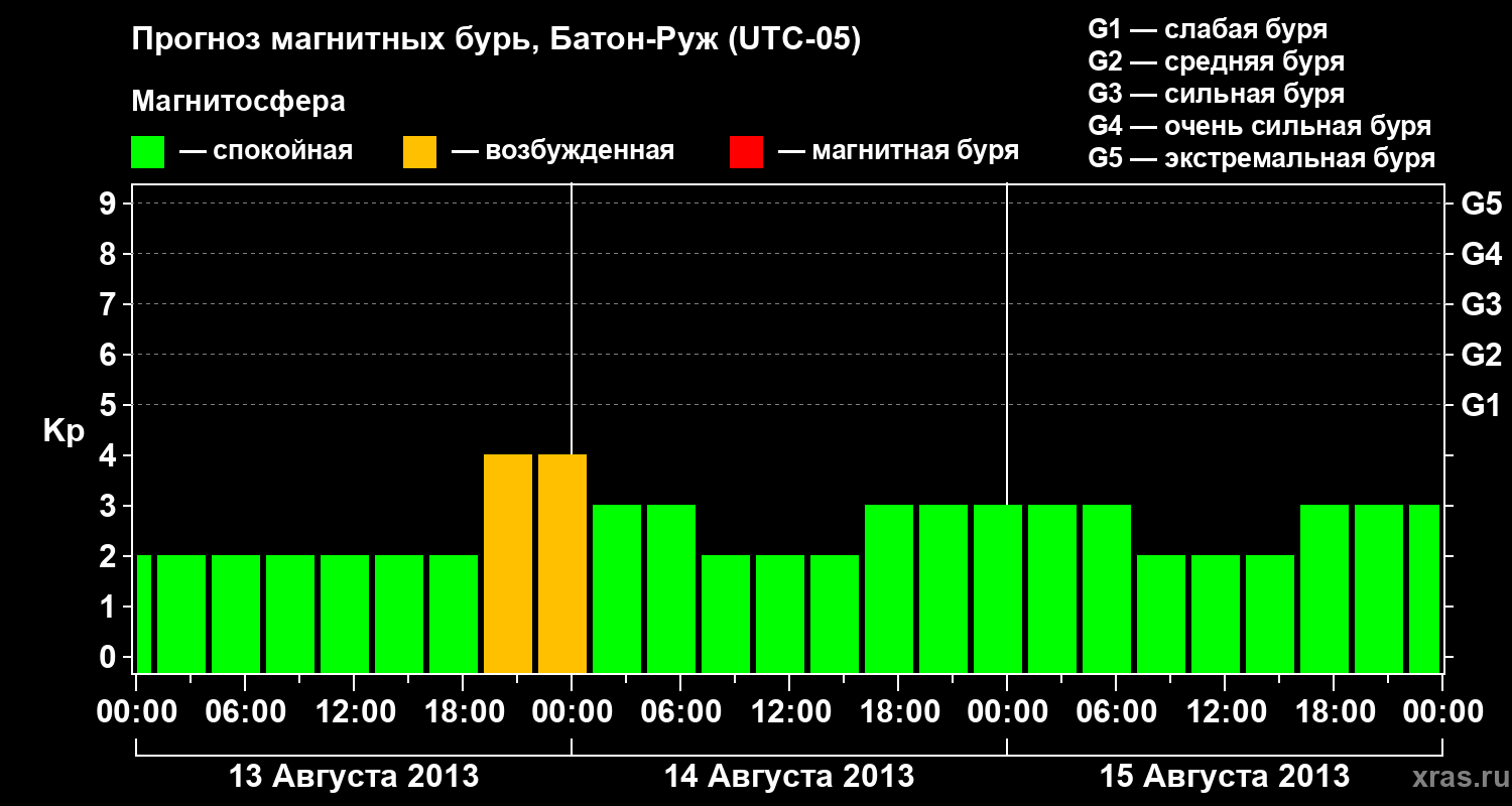 Прогноз геомагнитного индекса&nbsp;Kp