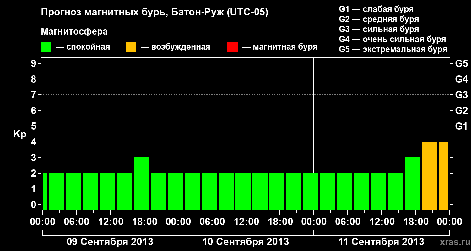 Прогноз геомагнитного индекса&nbsp;Kp