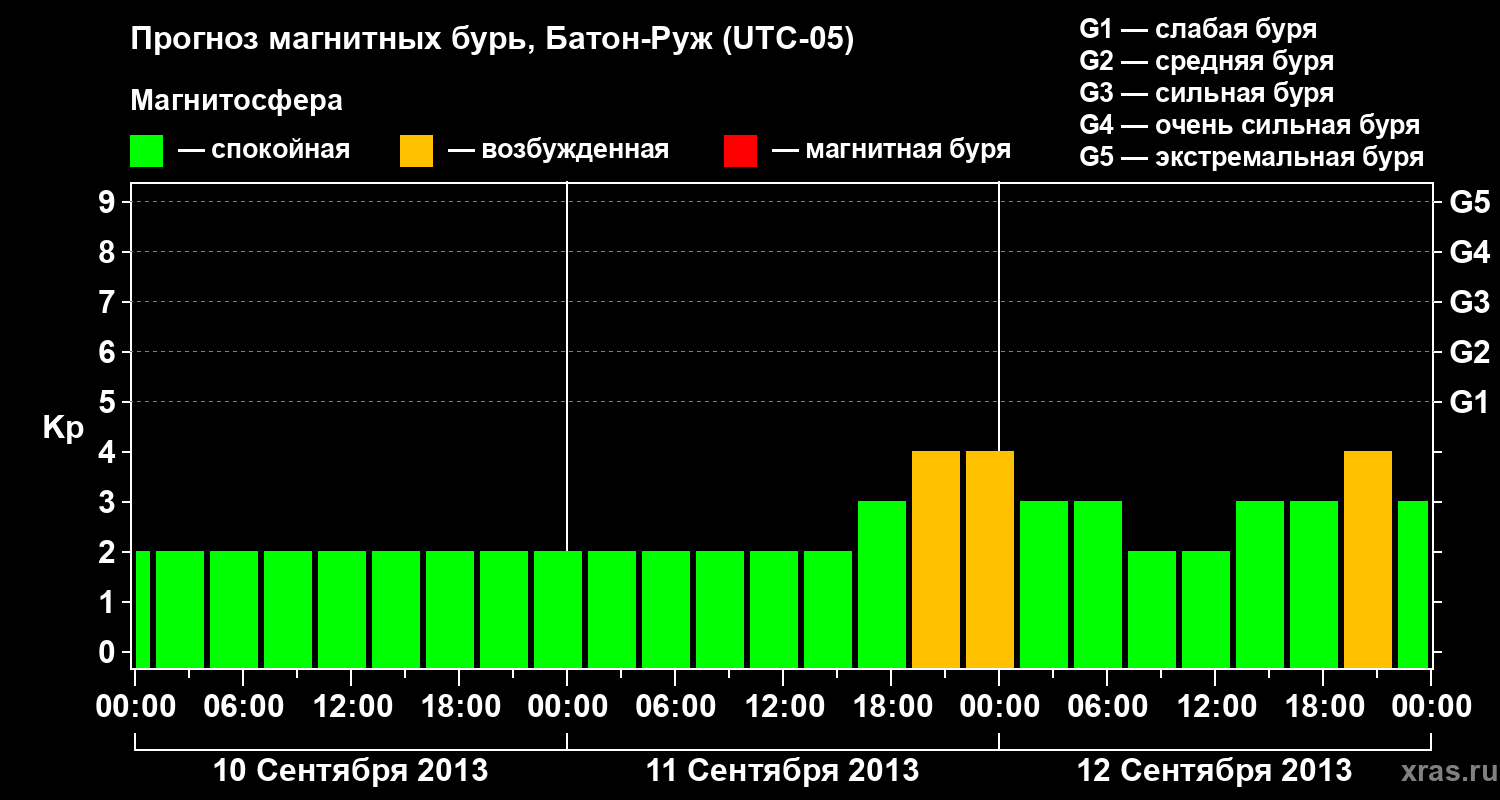 Прогноз геомагнитного индекса&nbsp;Kp