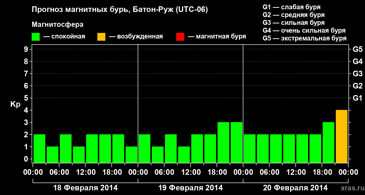 Прогноз геомагнитного индекса&nbsp;Kp