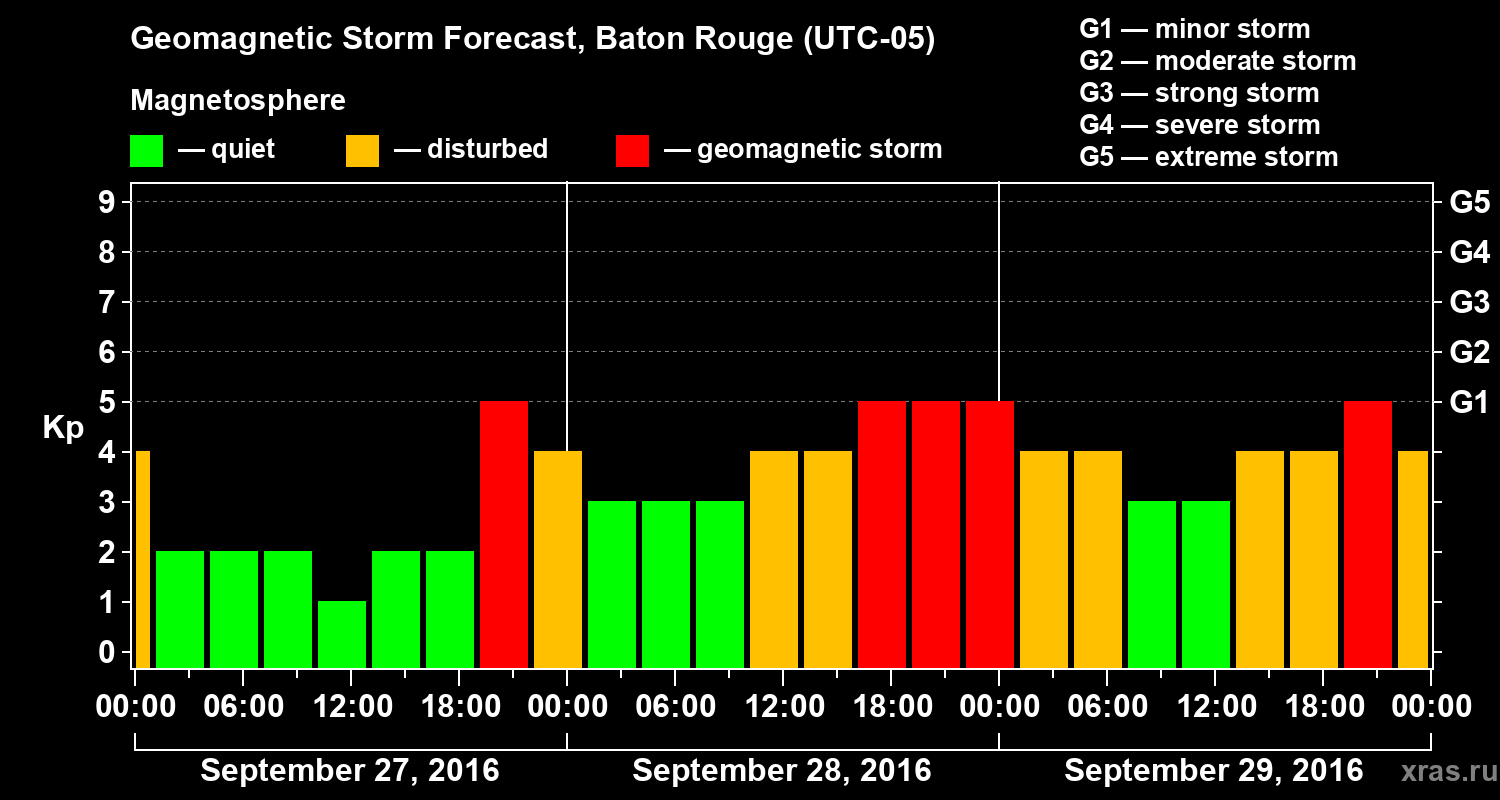 Forecast of the geomagnetic index Kp