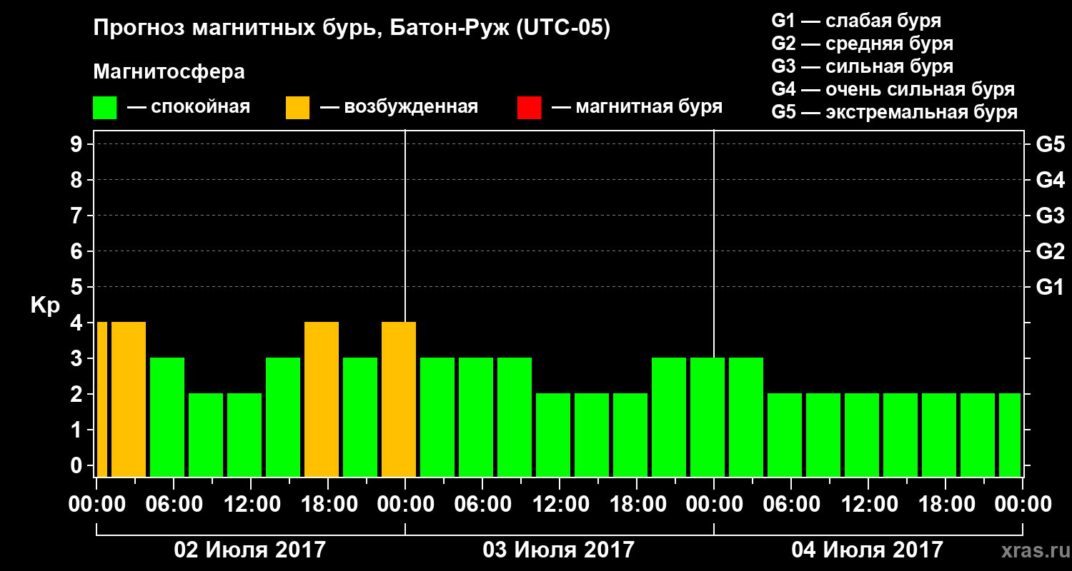 Прогноз геомагнитного индекса Kp