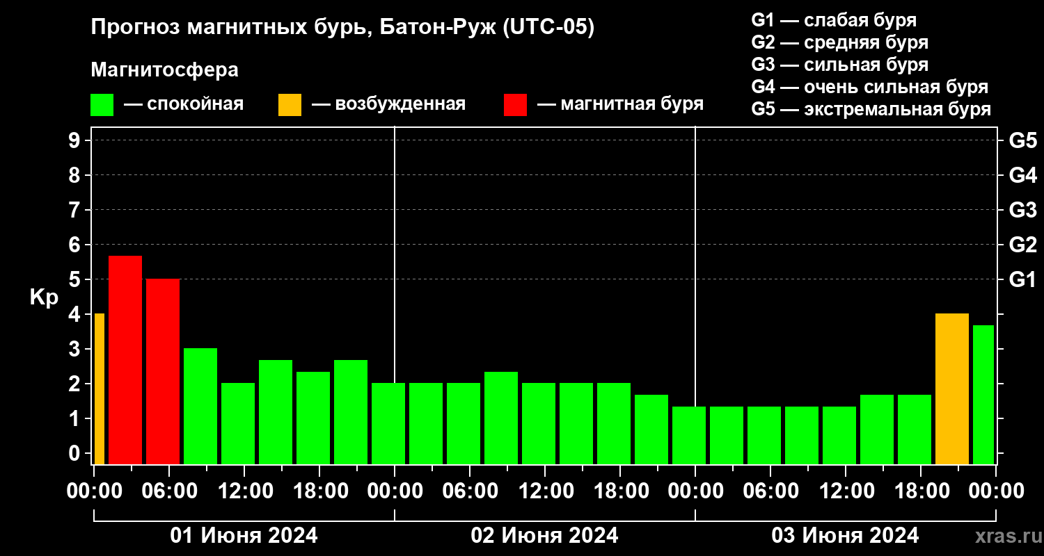 Прогноз геомагнитного индекса Kp