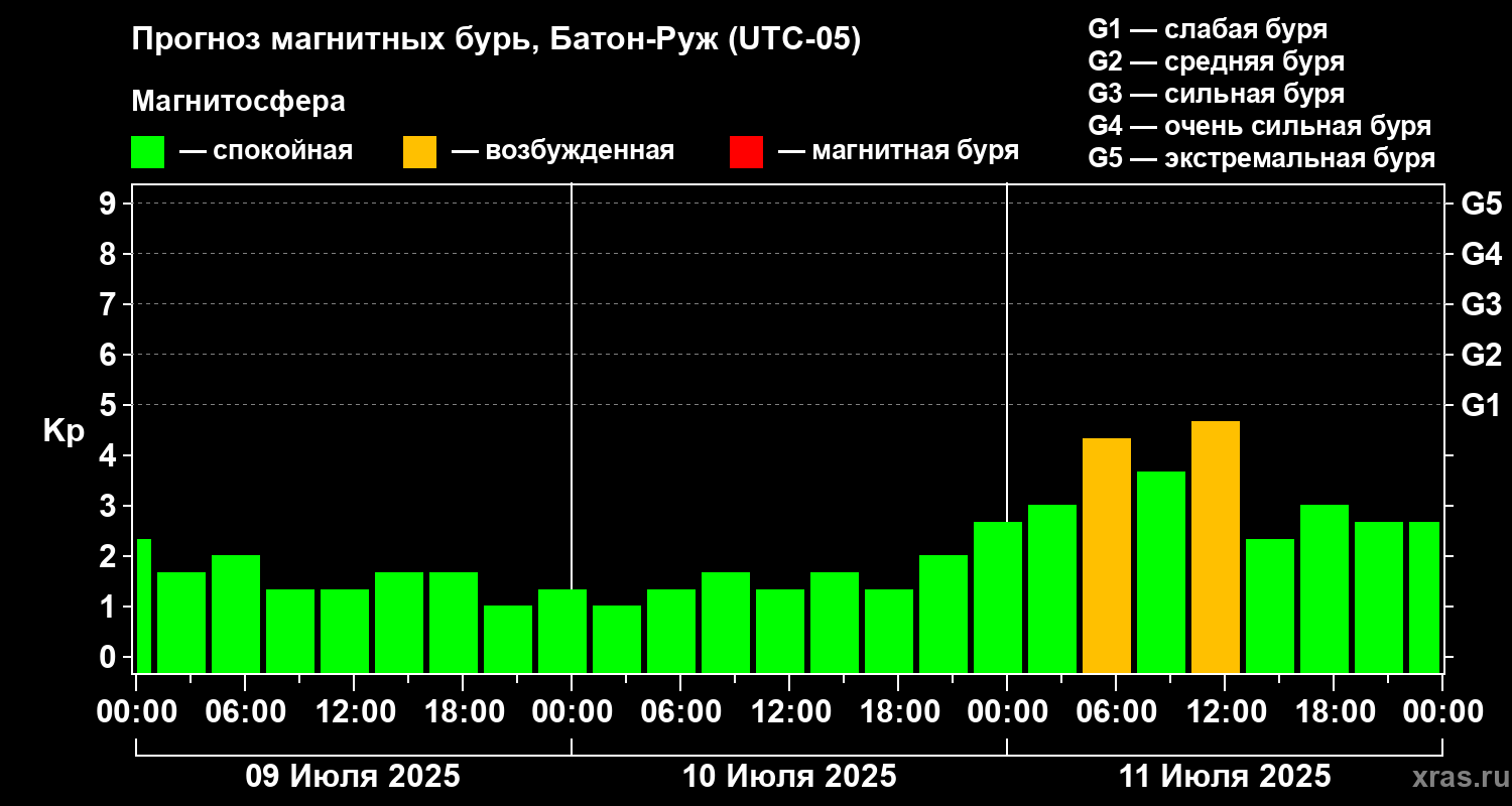Прогноз геомагнитного индекса Kp