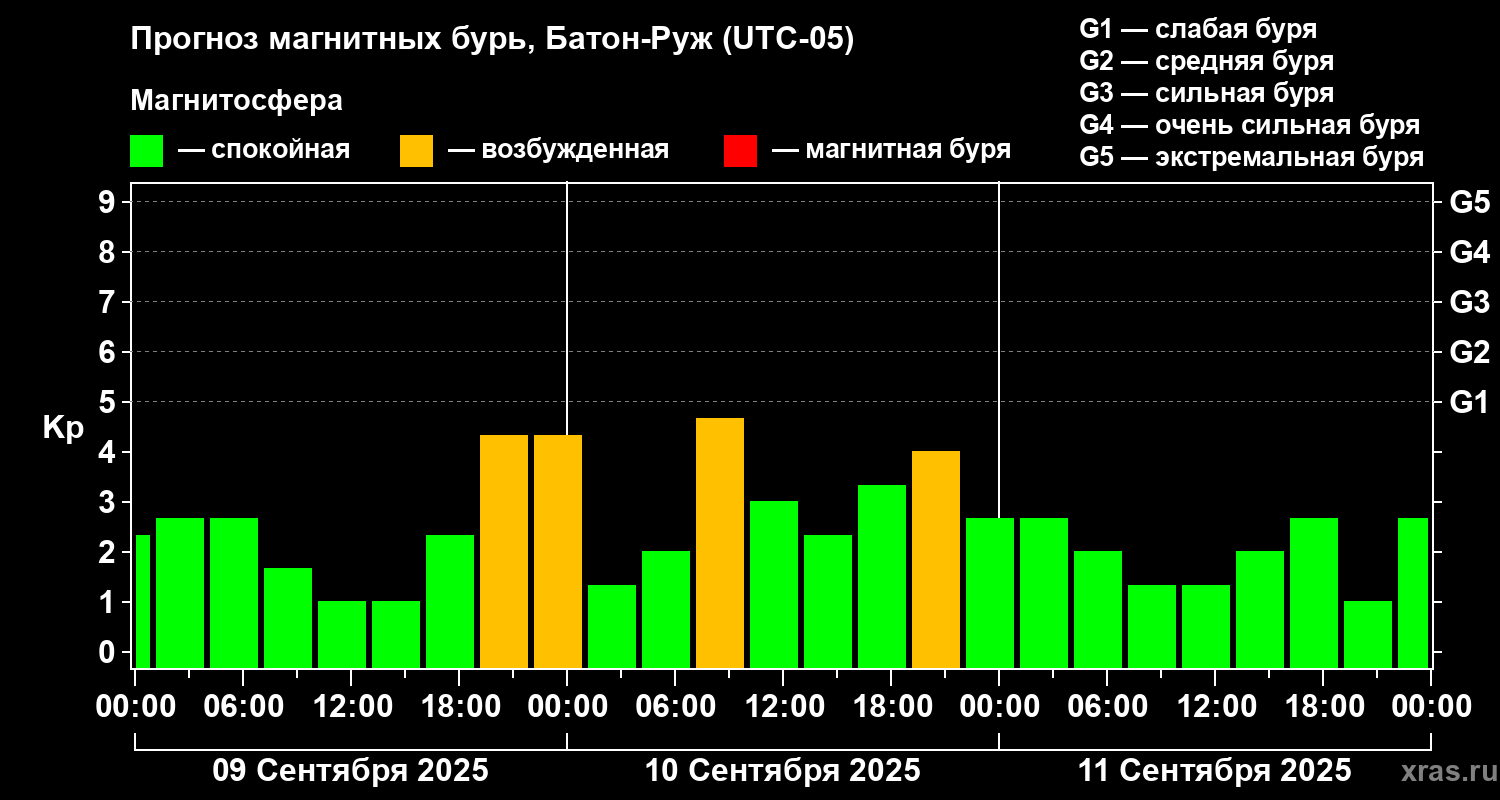 Прогноз геомагнитного индекса Kp