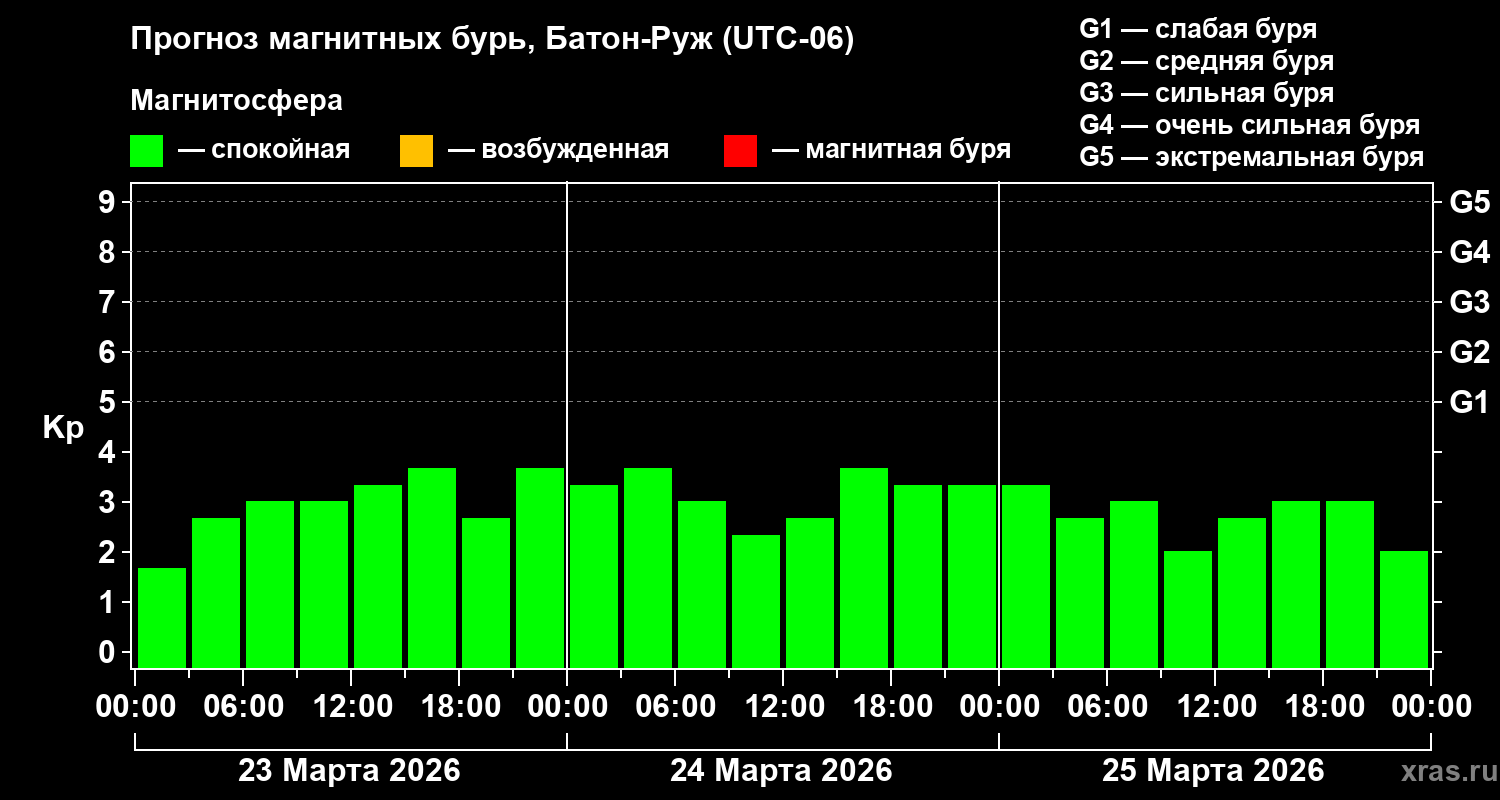 Прогноз геомагнитного индекса&nbsp;Kp