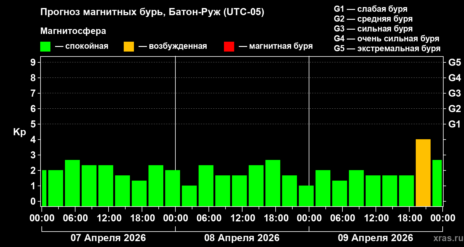 Прогноз геомагнитного индекса Kp