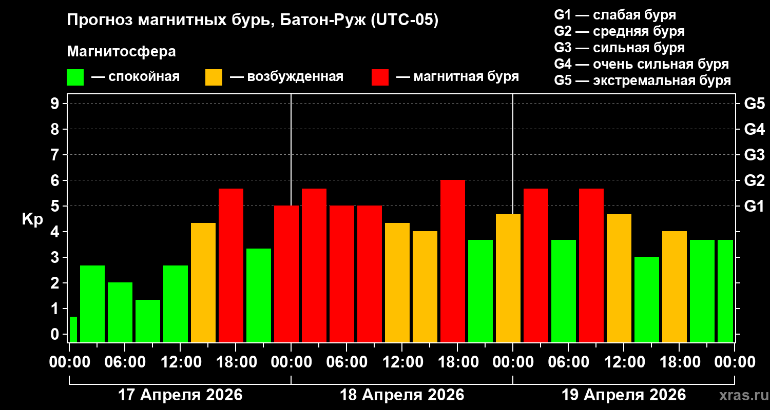 Прогноз геомагнитного индекса&nbsp;Kp