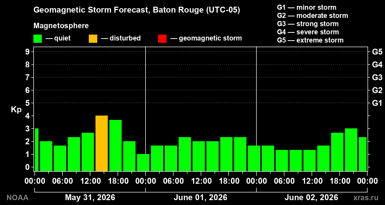Geomagnetic index Kp forecast for three days