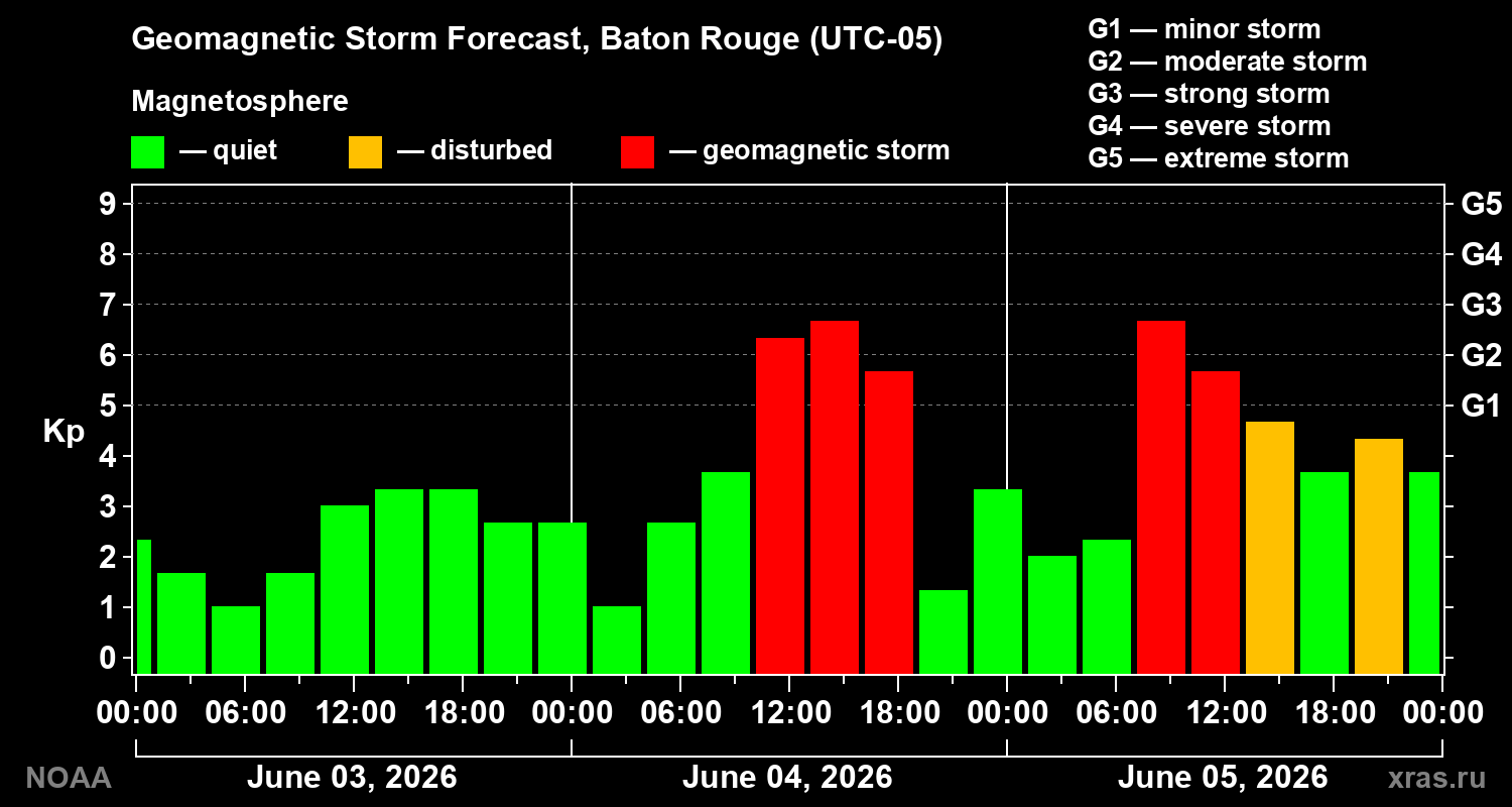 Geomagnetic index Kp forecast for three days