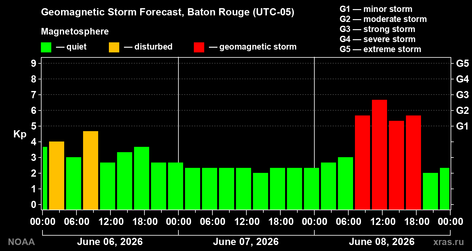 Geomagnetic index Kp forecast for three days