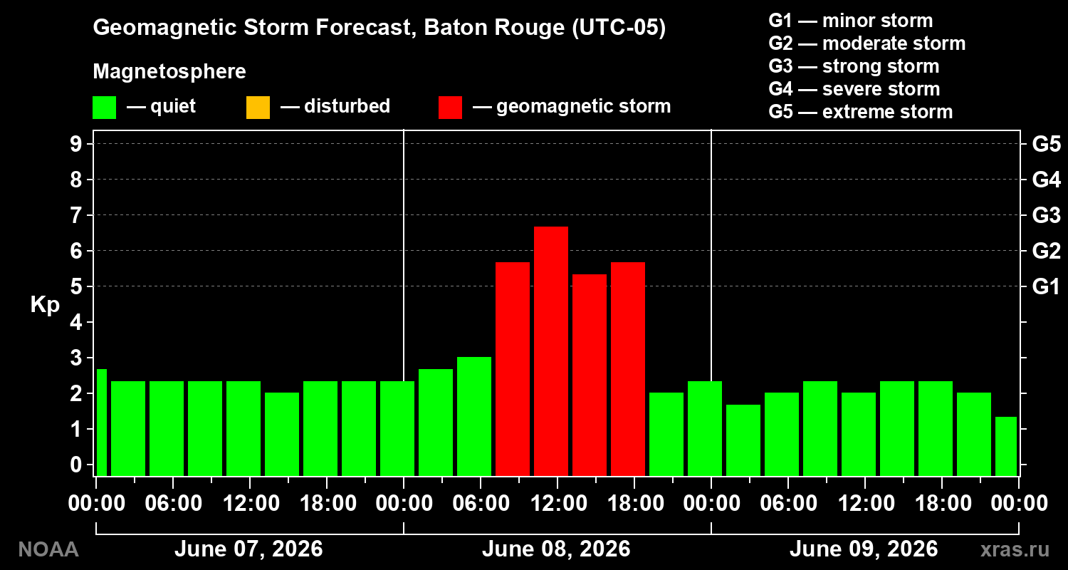 Geomagnetic index Kp forecast for three days